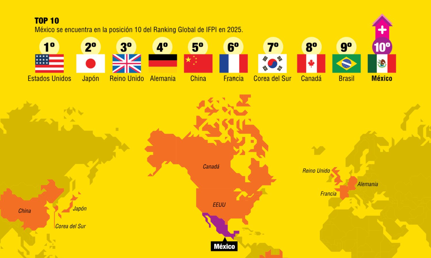 México entra al top 10 mundial de la industria musical